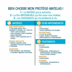 Protège-matelas enfant en molleton imperméable 200 gr/m2